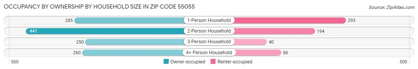 Occupancy by Ownership by Household Size in Zip Code 55055