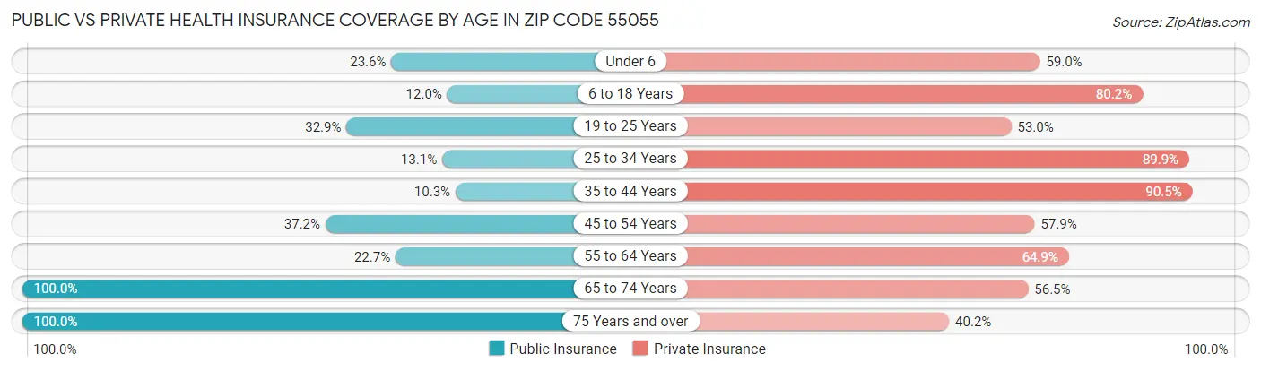 Public vs Private Health Insurance Coverage by Age in Zip Code 55055