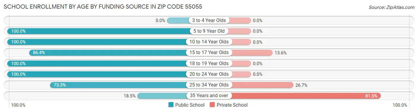 School Enrollment by Age by Funding Source in Zip Code 55055