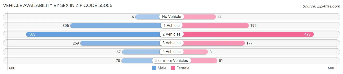 Vehicle Availability by Sex in Zip Code 55055