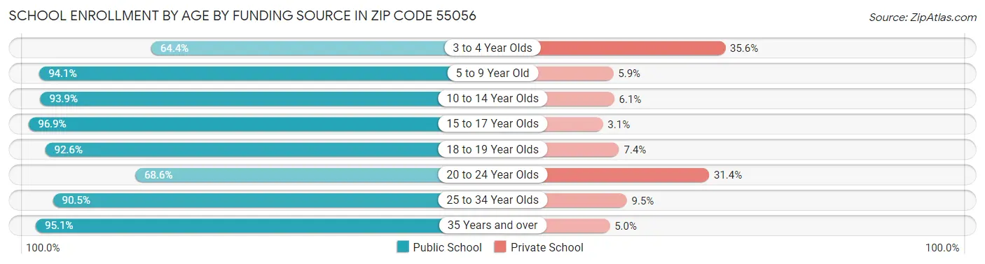 School Enrollment by Age by Funding Source in Zip Code 55056