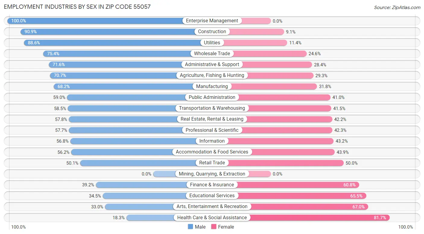 Employment Industries by Sex in Zip Code 55057