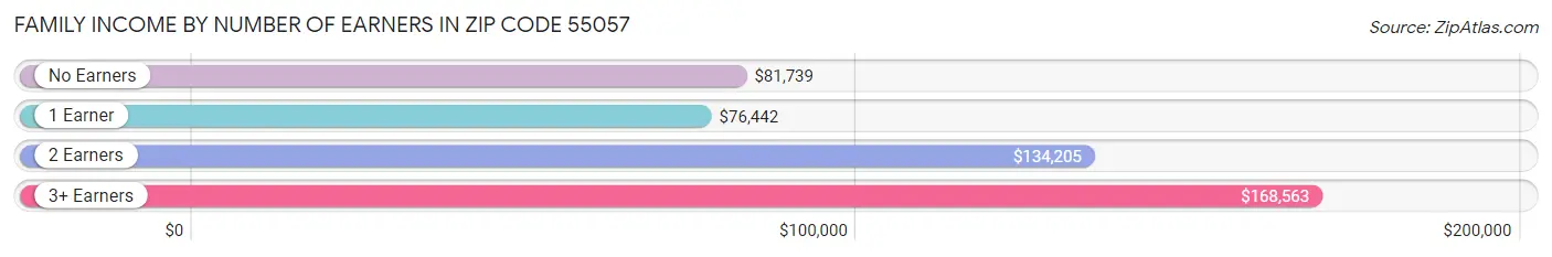 Family Income by Number of Earners in Zip Code 55057