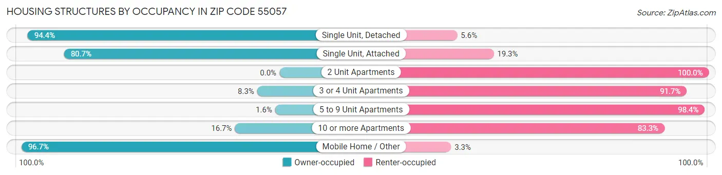 Housing Structures by Occupancy in Zip Code 55057