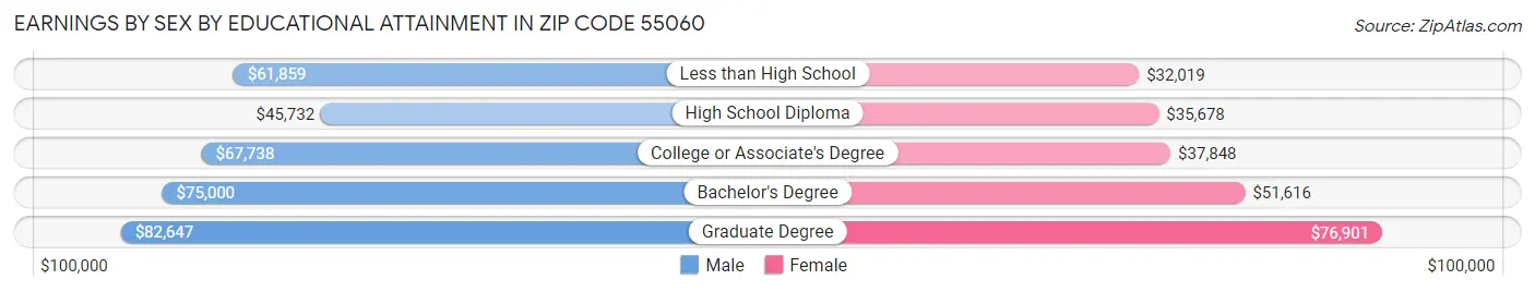 Earnings by Sex by Educational Attainment in Zip Code 55060