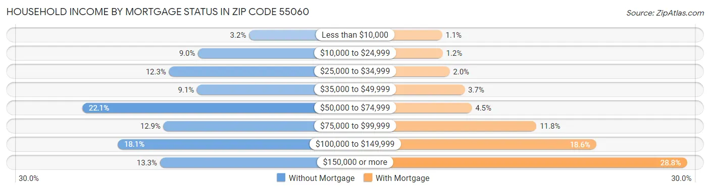 Household Income by Mortgage Status in Zip Code 55060