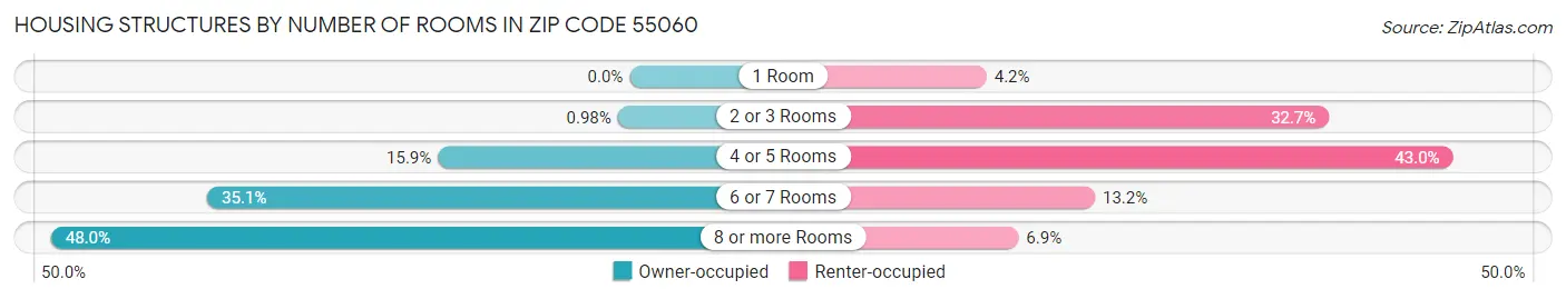 Housing Structures by Number of Rooms in Zip Code 55060