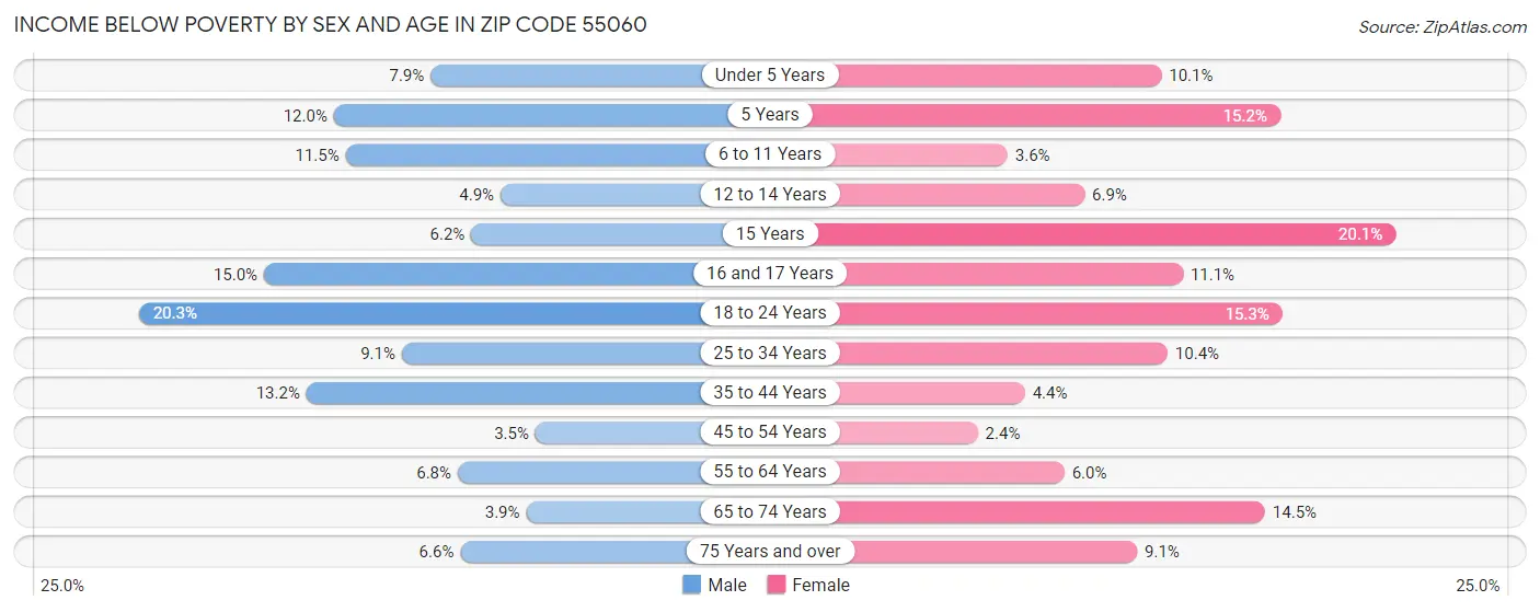 Income Below Poverty by Sex and Age in Zip Code 55060
