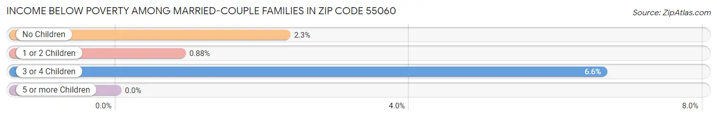 Income Below Poverty Among Married-Couple Families in Zip Code 55060