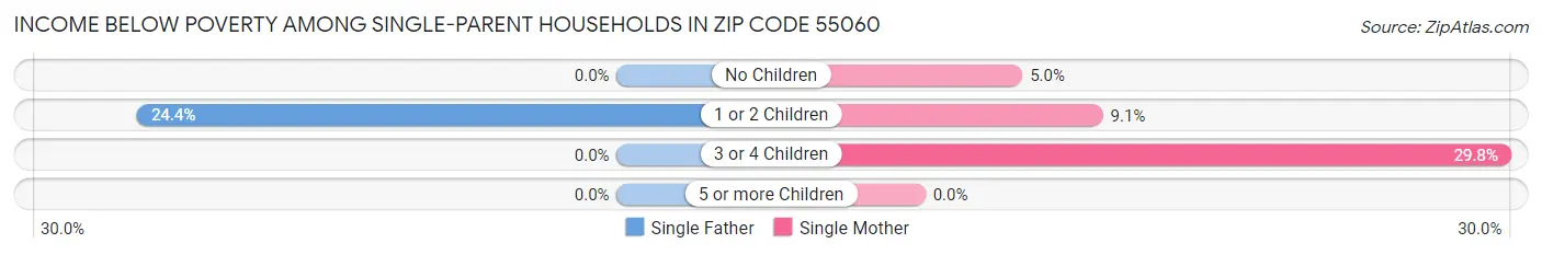 Income Below Poverty Among Single-Parent Households in Zip Code 55060