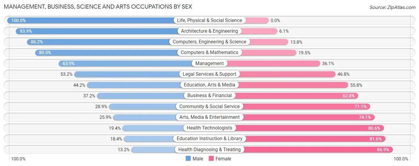 Management, Business, Science and Arts Occupations by Sex in Zip Code 55060
