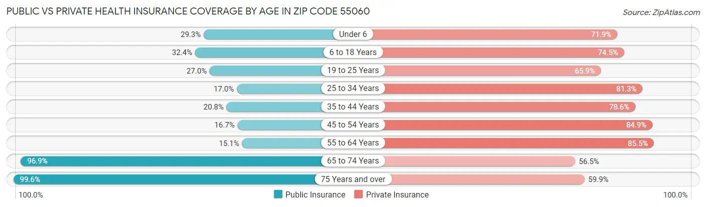 Public vs Private Health Insurance Coverage by Age in Zip Code 55060