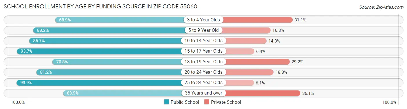 School Enrollment by Age by Funding Source in Zip Code 55060