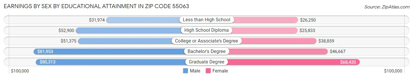 Earnings by Sex by Educational Attainment in Zip Code 55063