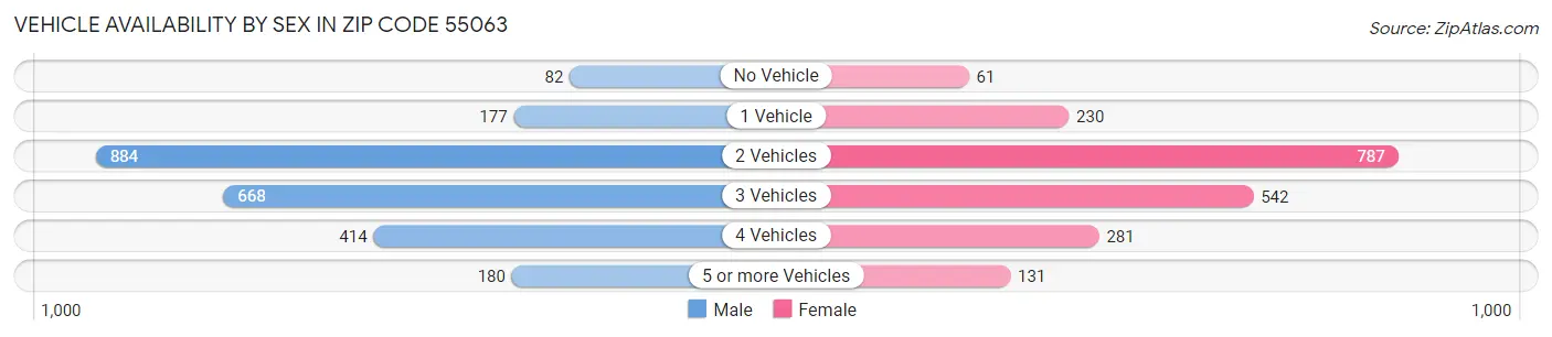 Vehicle Availability by Sex in Zip Code 55063