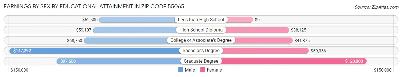 Earnings by Sex by Educational Attainment in Zip Code 55065