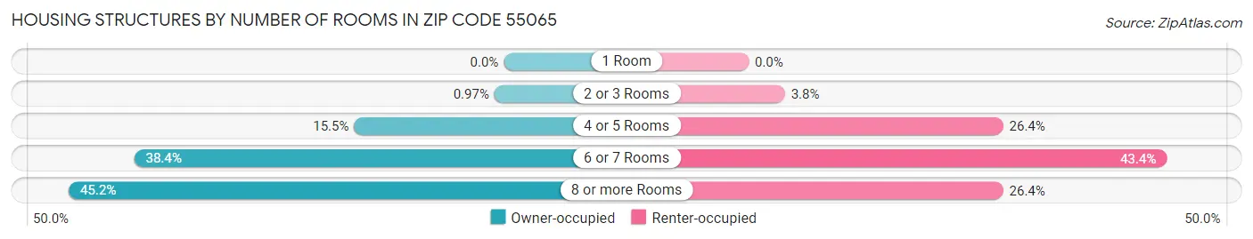 Housing Structures by Number of Rooms in Zip Code 55065
