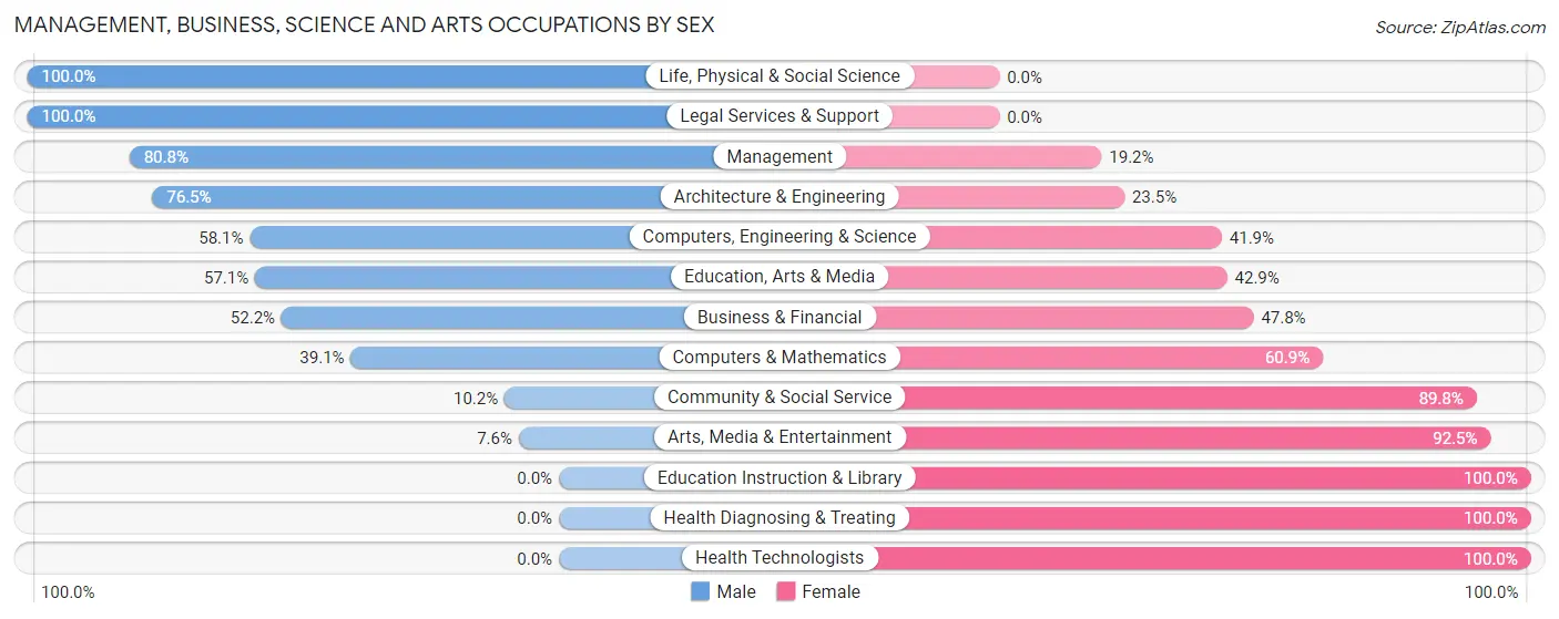 Management, Business, Science and Arts Occupations by Sex in Zip Code 55065