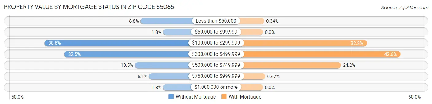 Property Value by Mortgage Status in Zip Code 55065