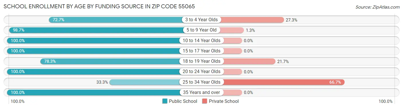 School Enrollment by Age by Funding Source in Zip Code 55065
