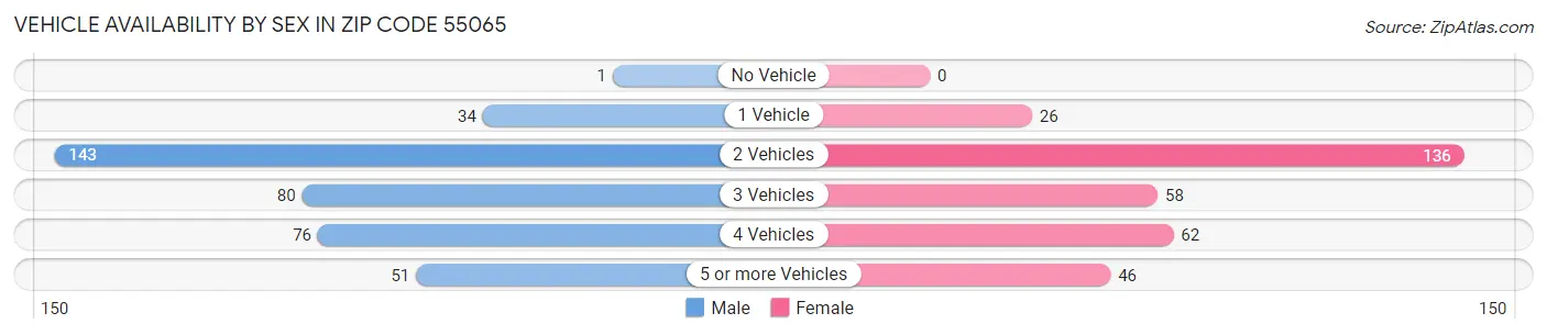 Vehicle Availability by Sex in Zip Code 55065