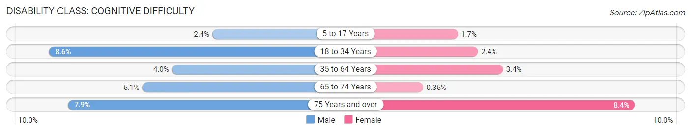 Disability in Zip Code 55066: <span>Cognitive Difficulty</span>