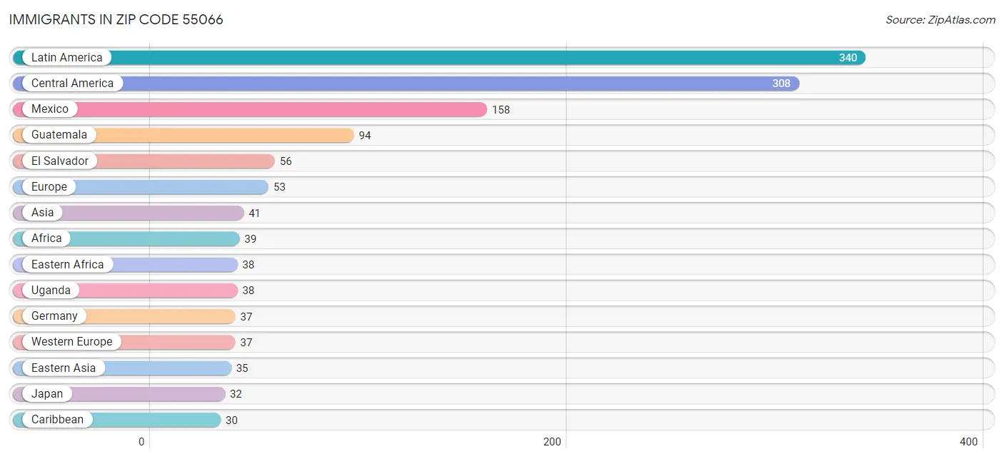 Immigrants in Zip Code 55066