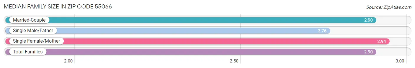 Median Family Size in Zip Code 55066