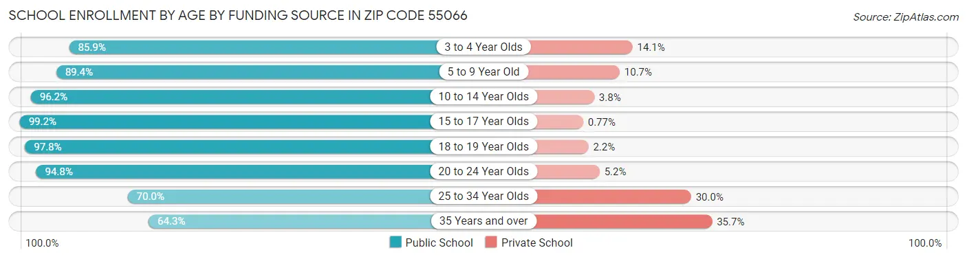 School Enrollment by Age by Funding Source in Zip Code 55066