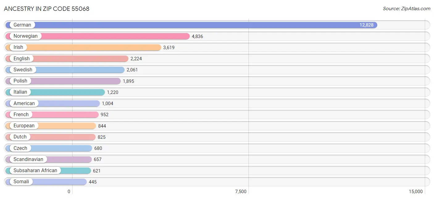 Ancestry in Zip Code 55068