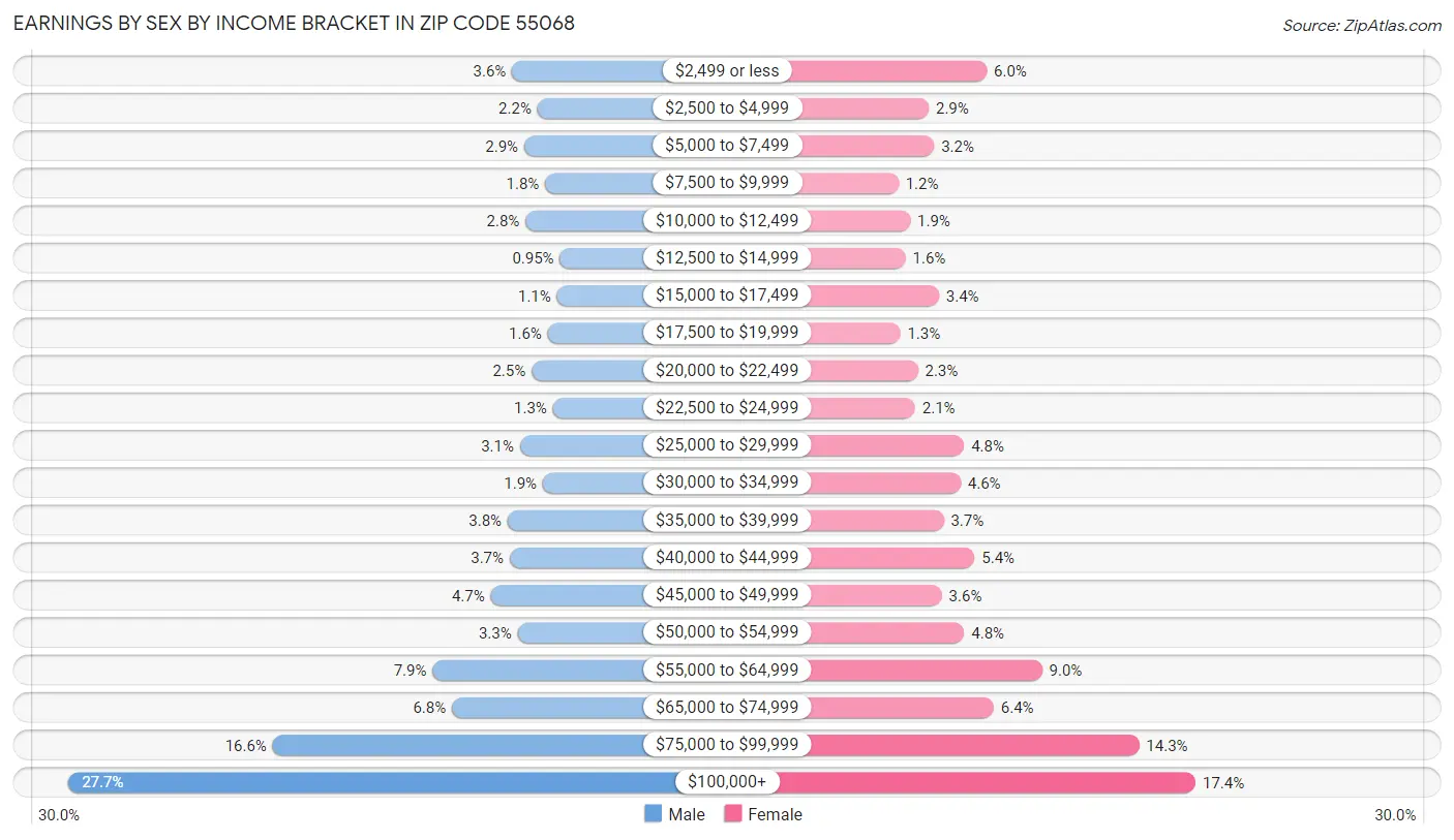 Earnings by Sex by Income Bracket in Zip Code 55068