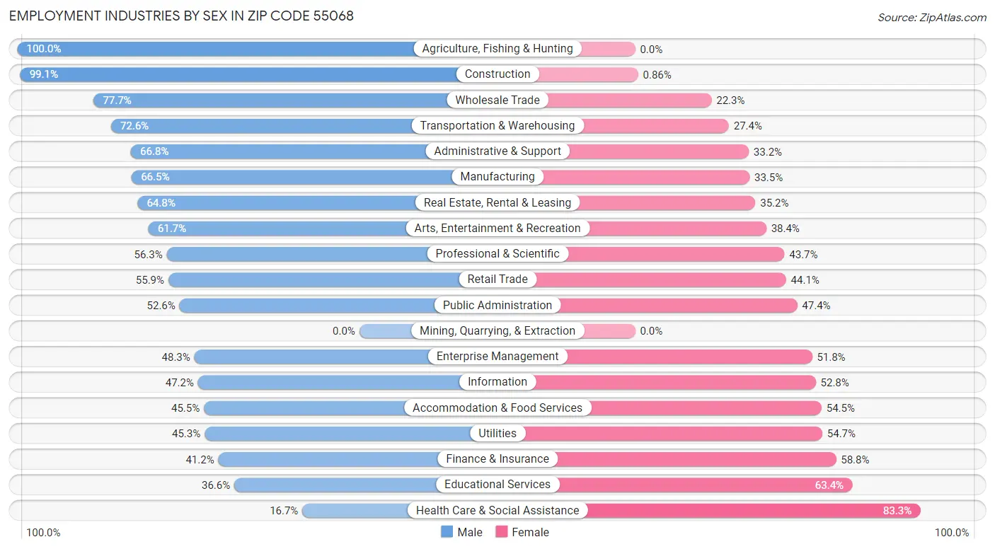 Employment Industries by Sex in Zip Code 55068