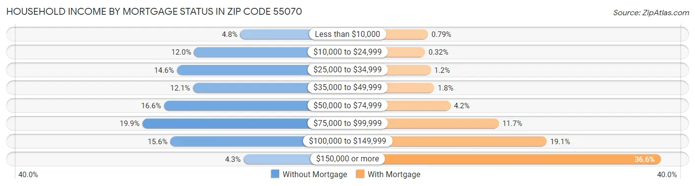 Household Income by Mortgage Status in Zip Code 55070