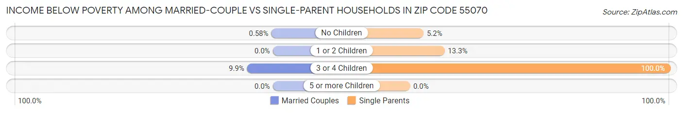 Income Below Poverty Among Married-Couple vs Single-Parent Households in Zip Code 55070