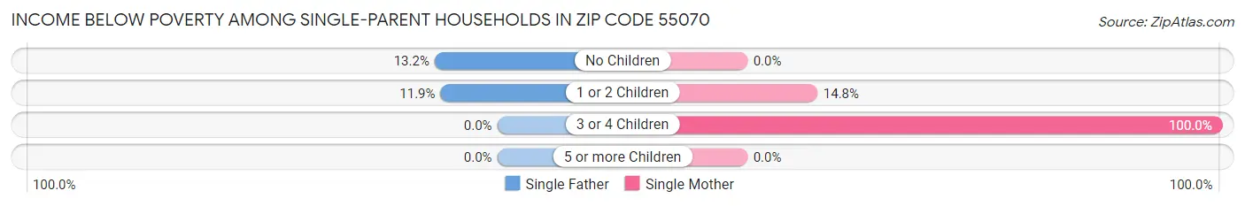 Income Below Poverty Among Single-Parent Households in Zip Code 55070