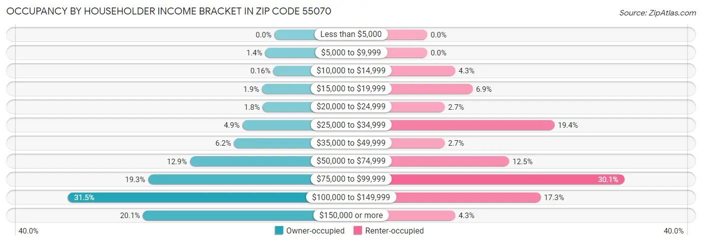 Occupancy by Householder Income Bracket in Zip Code 55070