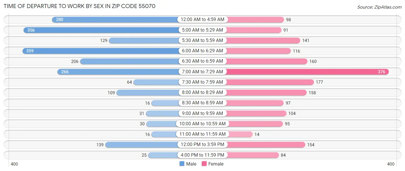 Time of Departure to Work by Sex in Zip Code 55070