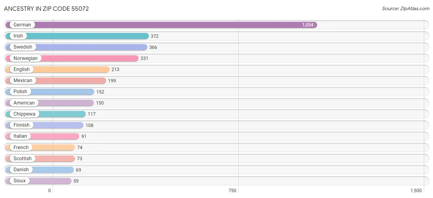 Ancestry in Zip Code 55072