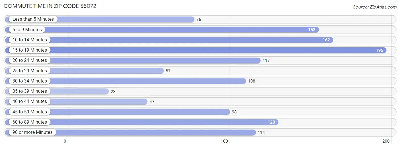 Commute Time in Zip Code 55072
