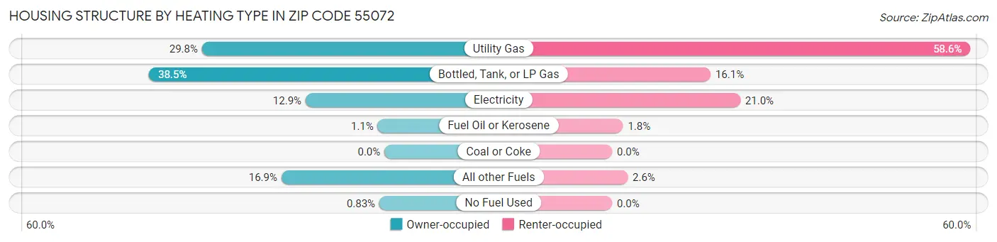 Housing Structure by Heating Type in Zip Code 55072