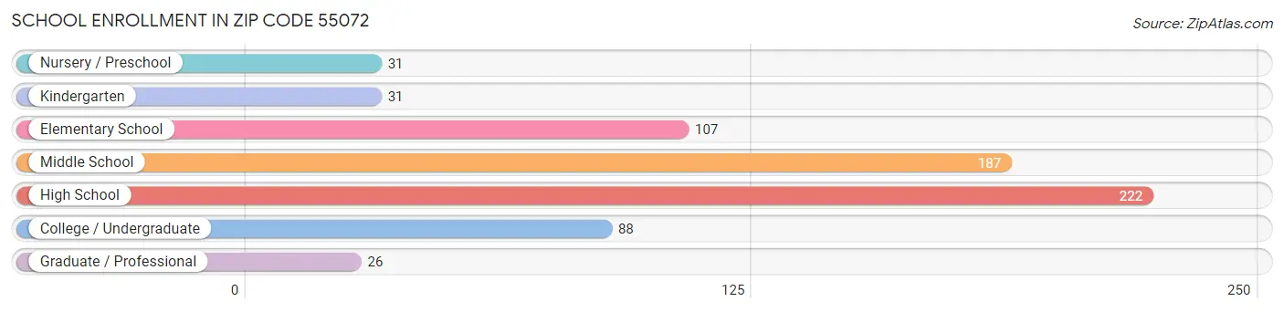 School Enrollment in Zip Code 55072