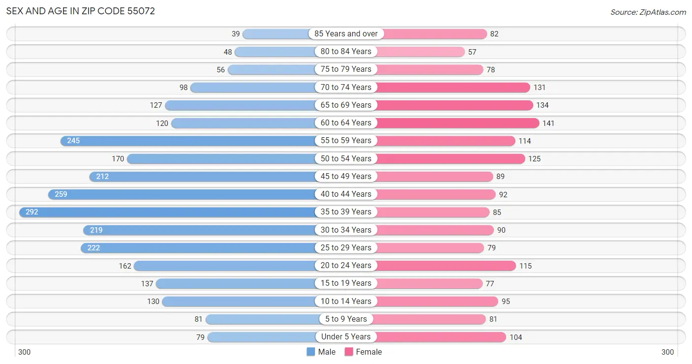 Sex and Age in Zip Code 55072