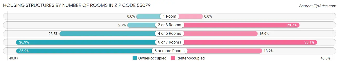 Housing Structures by Number of Rooms in Zip Code 55079