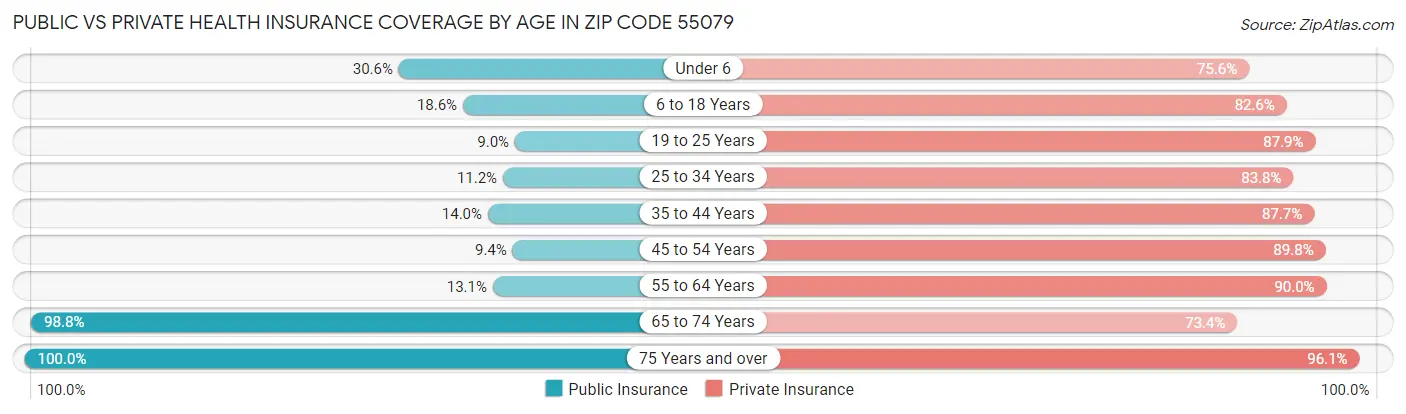 Public vs Private Health Insurance Coverage by Age in Zip Code 55079