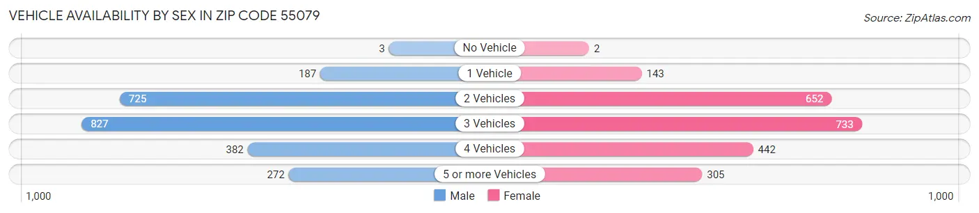 Vehicle Availability by Sex in Zip Code 55079