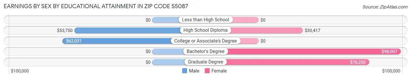 Earnings by Sex by Educational Attainment in Zip Code 55087
