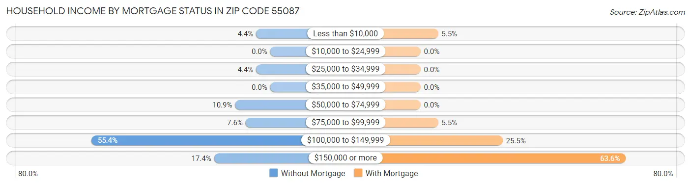 Household Income by Mortgage Status in Zip Code 55087