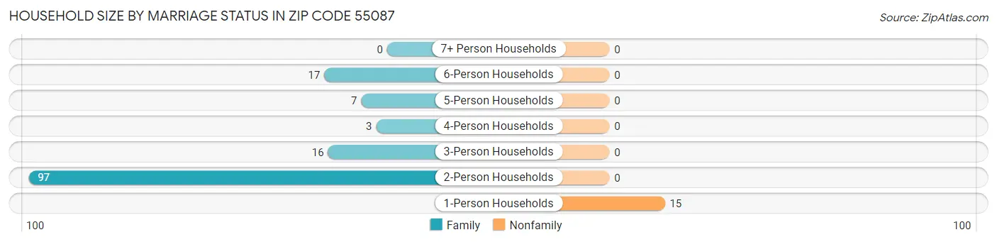 Household Size by Marriage Status in Zip Code 55087