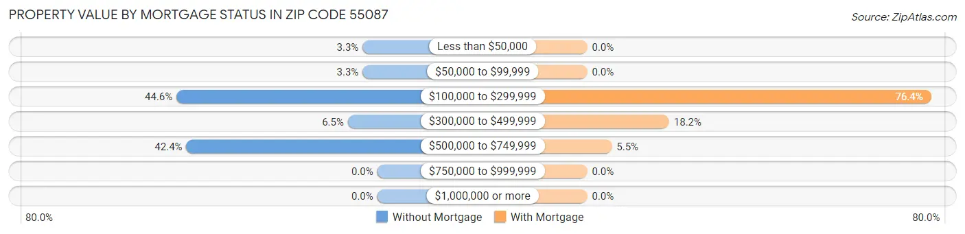 Property Value by Mortgage Status in Zip Code 55087