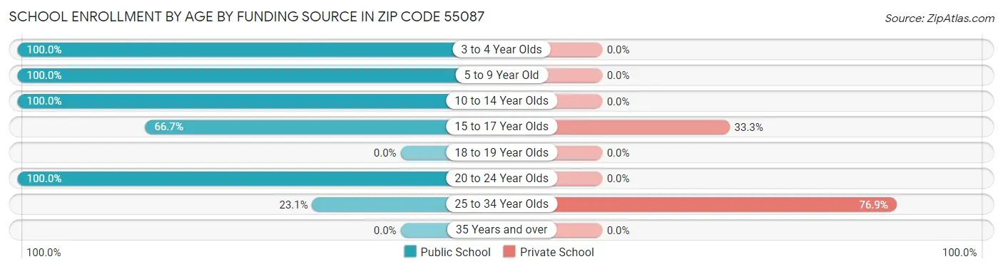 School Enrollment by Age by Funding Source in Zip Code 55087